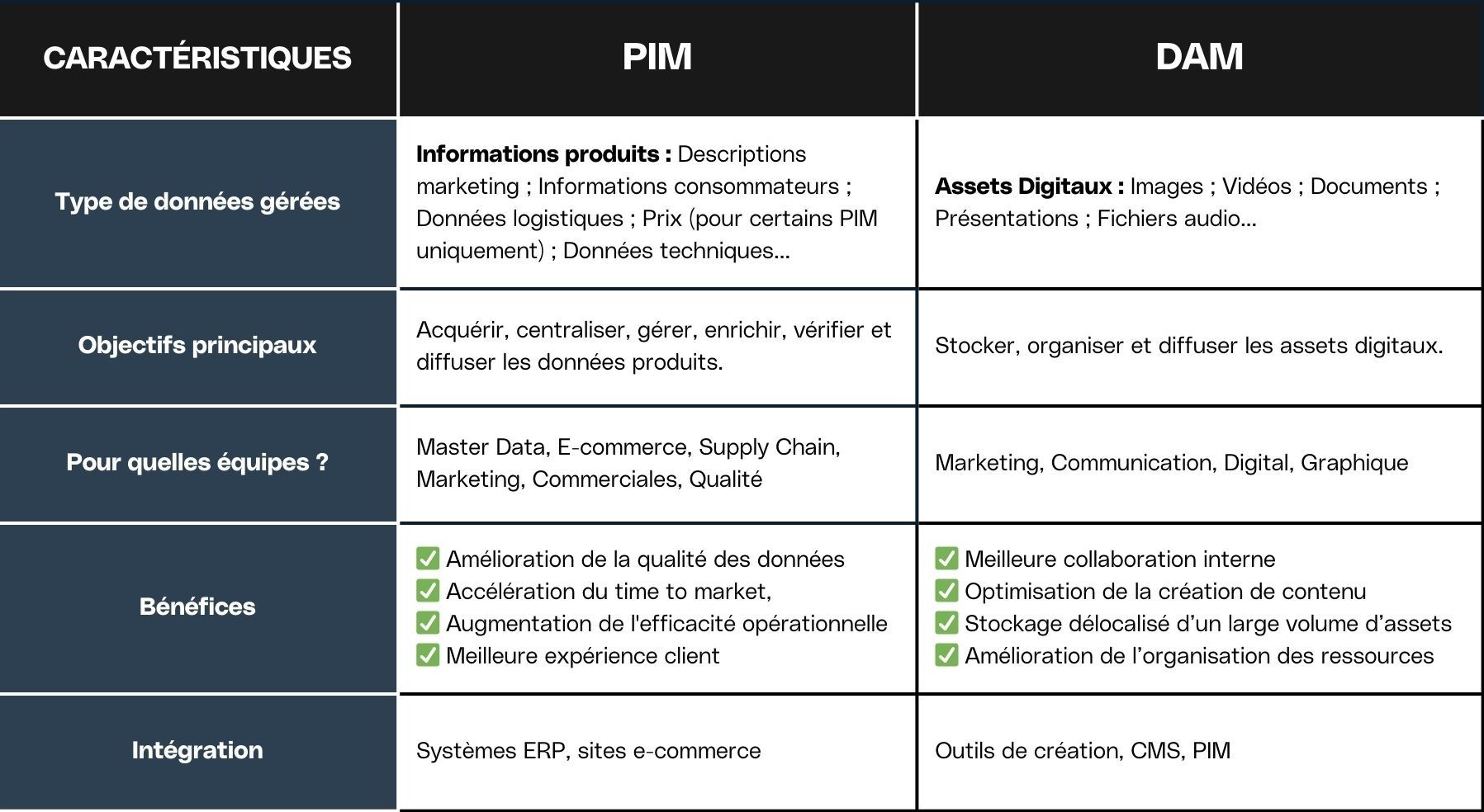 PIM VS DAM : le tableau récap des différences