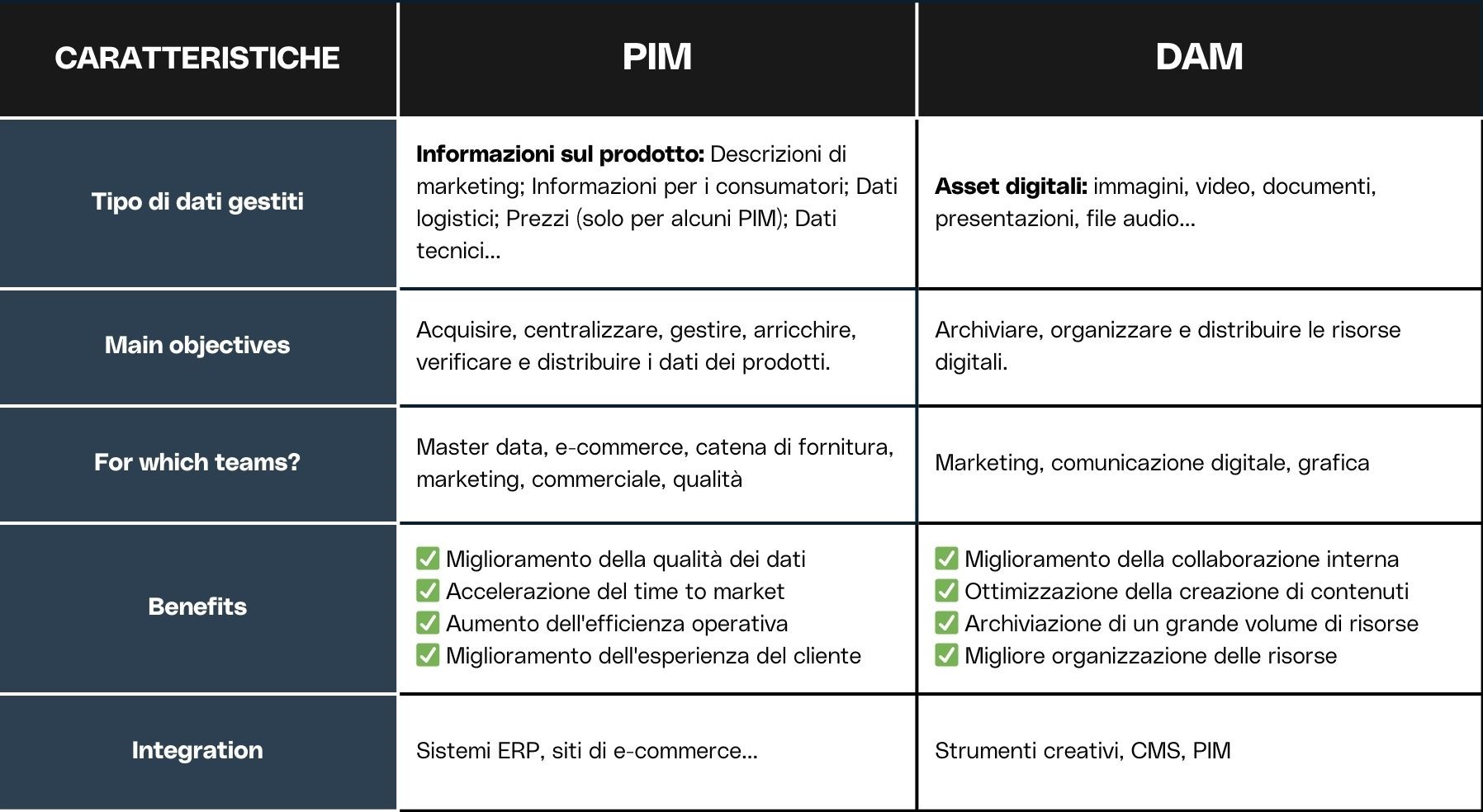 PIM VS DAM: sintesi delle differenze