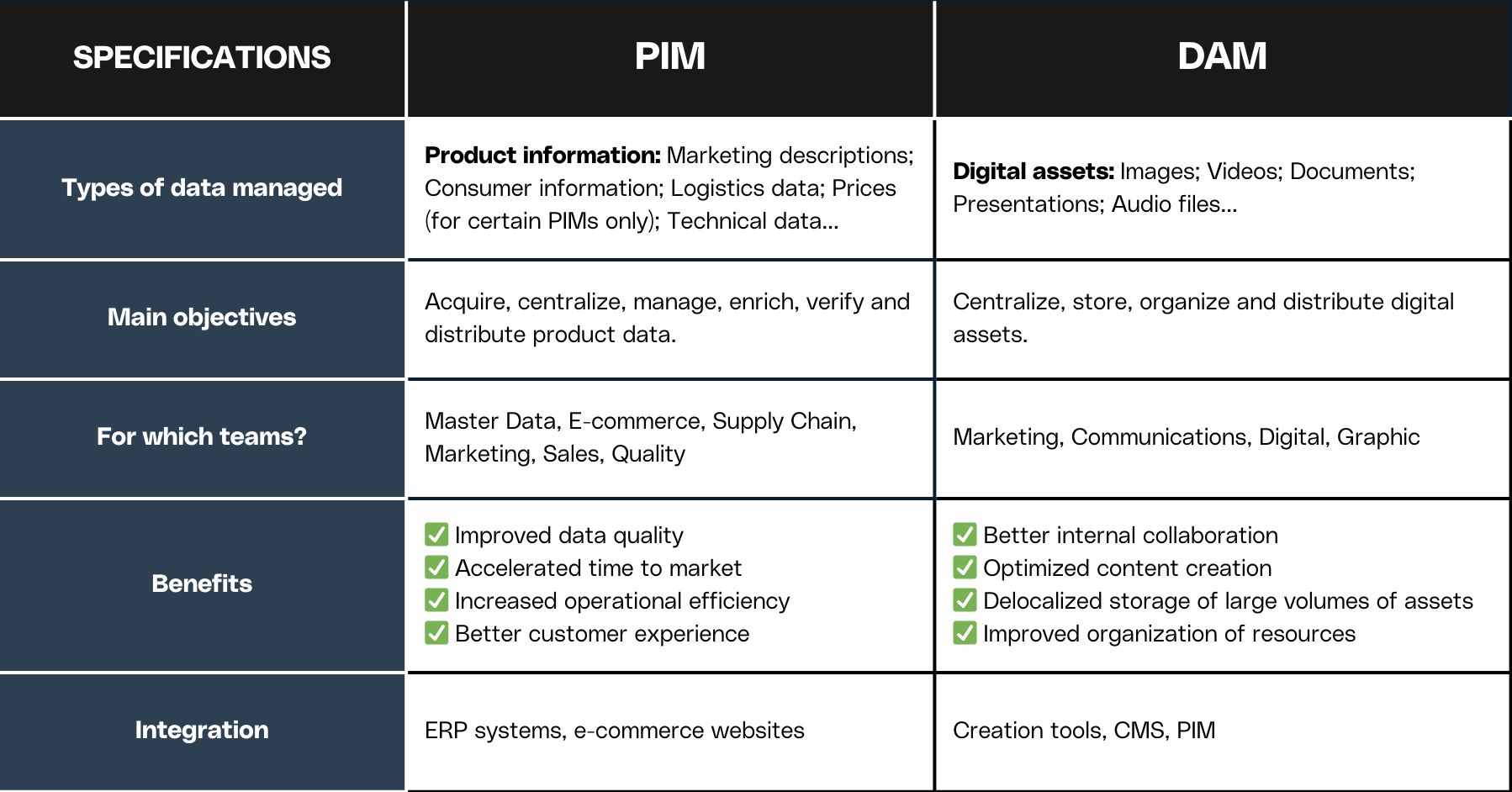 PIM VS DAM : summary of differences