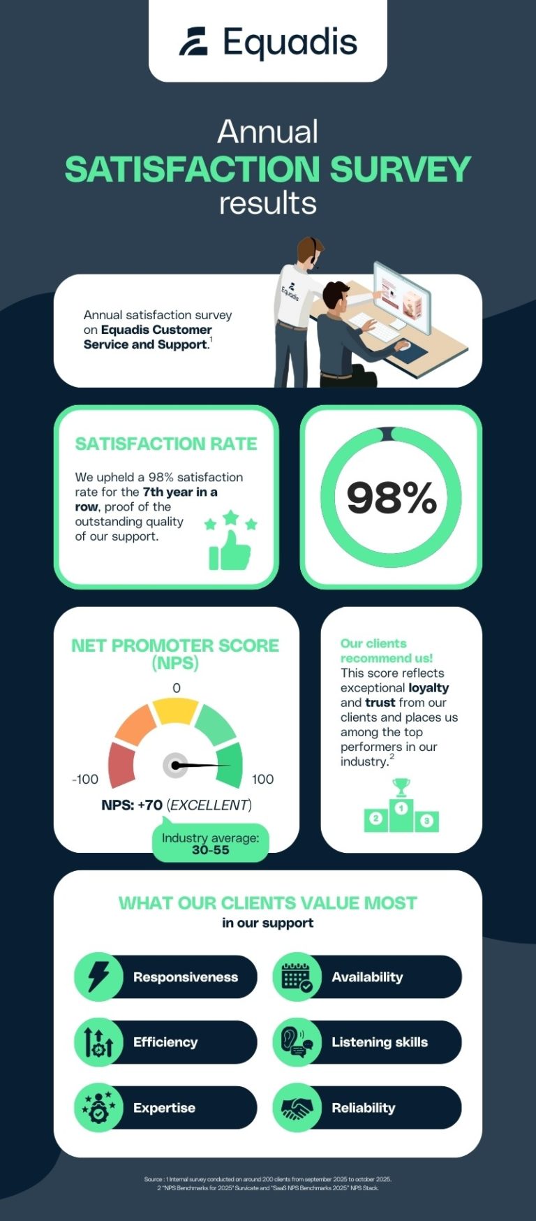 Infographic: results of our 2025 satisfaction survey - Equadis